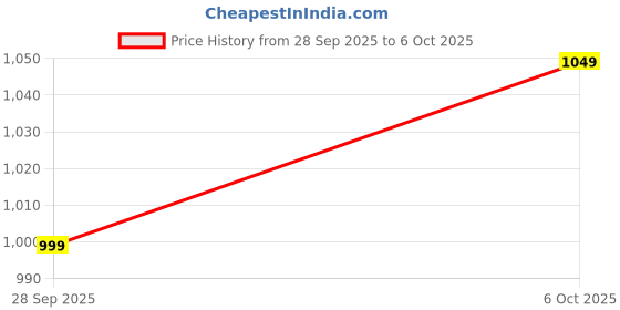 amazon.in pepe jeans Men's Regular Jeans pepe jeans Price History Graph from 28 Sep 2025 to 6 Oct 2025