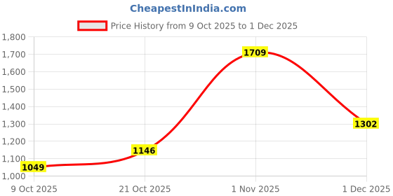 amazon.in pepe jeans Men's Regular Jeans pepe jeans Price History Graph from 9 Oct 2025 to 1 Dec 2025