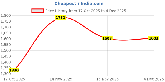 amazon.in pepe jeans Men's Regular Jeans pepe jeans Price History Graph from 17 Oct 2025 to 4 Dec 2025
