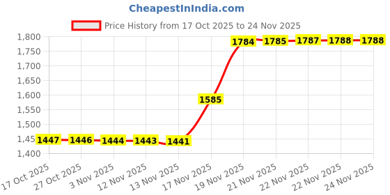 amazon.in pepe jeans Men's Regular Jeans pepe jeans Price History Graph from 17 Oct 2025 to 22 Nov 2025