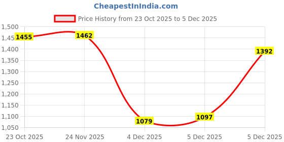 amazon.in pepe jeans Men's Regular Jeans (PM2084449Q013_Tinted Black pepe jeans Price History Graph from 23 Oct 2025 to 5 Dec 2025