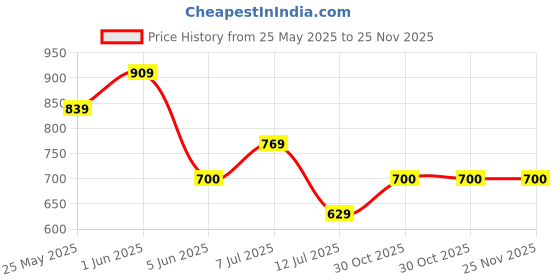 amazon.in pepe jeans Men's Regular Lounge Bottom (ATT01-01_Navy 80-85) pepe jeans Price History Graph from 25 May 2025 to 25 Nov 2025
