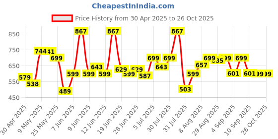 amazon.in pepe jeans Men's Regular Track Pants pepe jeans Price History Graph from 30 Apr 2025 to 26 Oct 2025