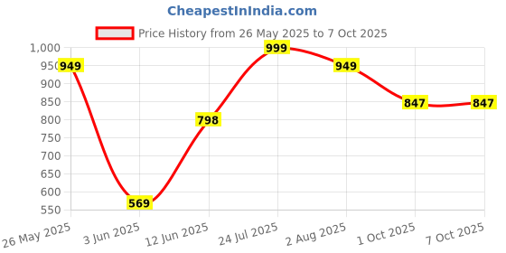 amazon.in pepe jeans Men's Regular Track Pants pepe jeans Price History Graph from 26 May 2025 to 4 Oct 2025