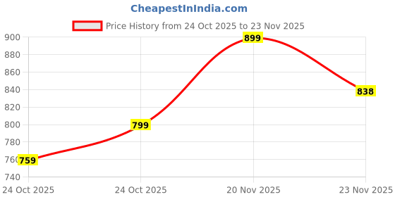 amazon.in pepe jeans Men's Regular Track Pants pepe jeans Price History Graph from 24 Oct 2025 to 23 Nov 2025