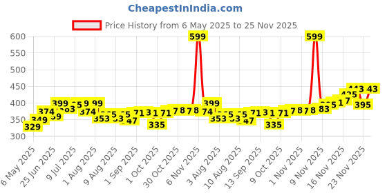 amazon.in pepe jeans Mens Round Neck Graphic Print Vest pepe jeans Price History Graph from 6 May 2025 to 23 Nov 2025