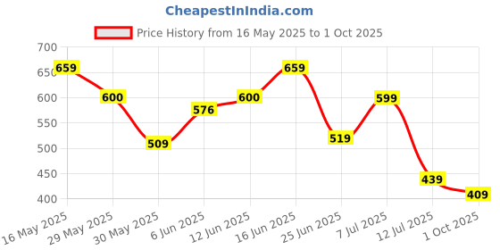 amazon.in pepe jeans Men's Shorts pepe jeans Price History Graph from 16 May 2025 to 1 Oct 2025