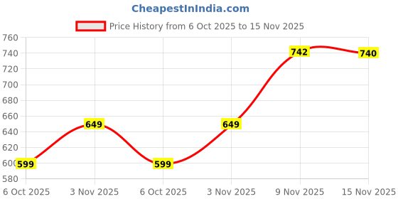 amazon.in pepe jeans Men's Shorts pepe jeans Price History Graph from 6 Oct 2025 to 15 Nov 2025