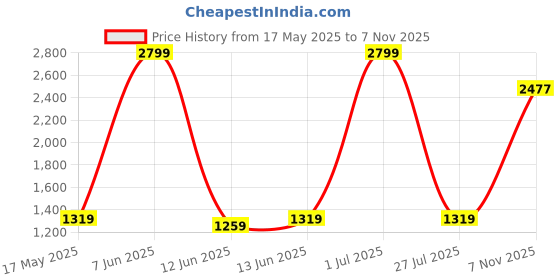 amazon.in pepe jeans Men's Slim Jeans pepe jeans Price History Graph from 17 May 2025 to 7 Nov 2025
