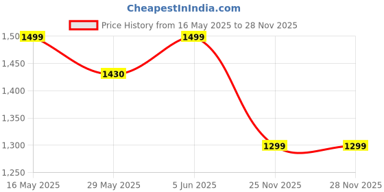 amazon.in pepe jeans Men's Slim Jeans pepe jeans Price History Graph from 16 May 2025 to 25 Nov 2025