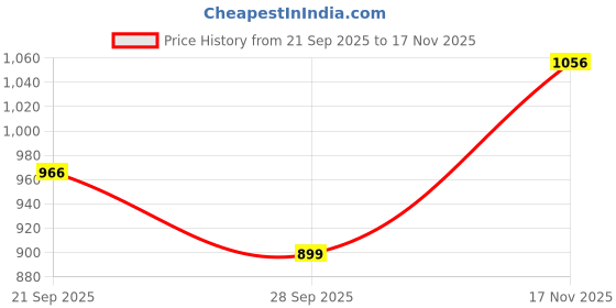 amazon.in pepe jeans Men's Slim Jeans pepe jeans Price History Graph from 21 Sep 2025 to 17 Nov 2025
