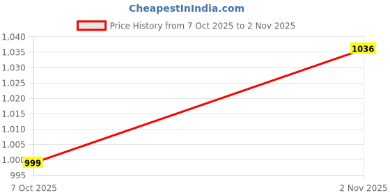 amazon.in pepe jeans Men's Slim Jeans pepe jeans Price History Graph from 7 Oct 2025 to 2 Nov 2025