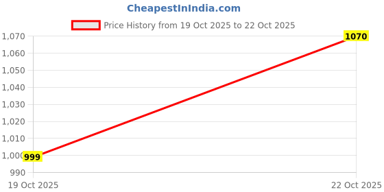 amazon.in pepe jeans Men's Slim Jeans pepe jeans Price History Graph from 19 Oct 2025 to 22 Oct 2025
