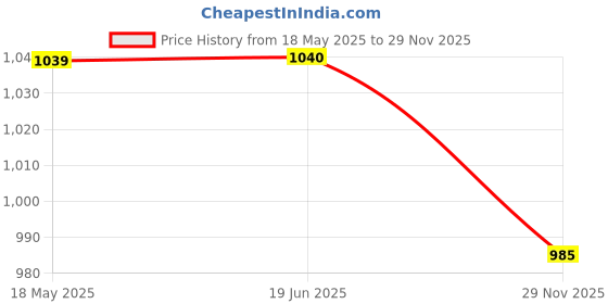 amazon.in pepe jeans Men's Slim Straight pepe jeans Price History Graph from 18 May 2025 to 29 Nov 2025
