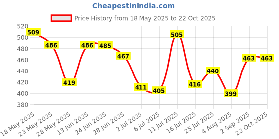 amazon.in pepe jeans Men's Solid Cotton Antibacterial Trunks (Pack of 2) True Blue pepe jeans Price History Graph from 18 May 2025 to 22 Oct 2025