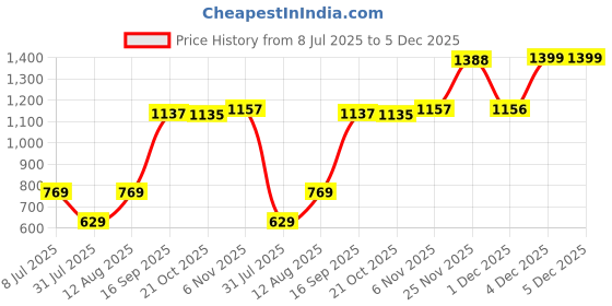 amazon.in pepe jeans Men's Solid Pajama Bottom pepe jeans Price History Graph from 8 Jul 2025 to 5 Dec 2025