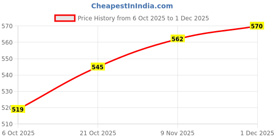 amazon.in pepe jeans Men's Solid Regular Fit T-Shirt pepe jeans Price History Graph from 6 Oct 2025 to 1 Dec 2025