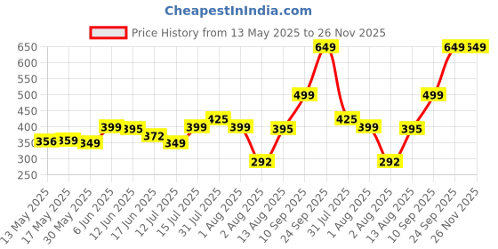 amazon.in pepe jeans Men's Solid Regular Fit Vest pepe jeans Price History Graph from 13 May 2025 to 26 Nov 2025