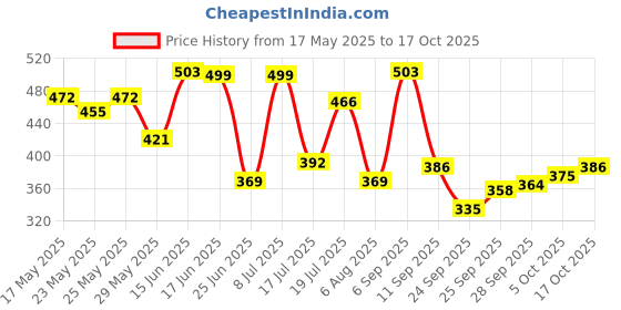 amazon.in pepe jeans Men's Solid Regular Fit Vest pepe jeans Price History Graph from 17 May 2025 to 17 Oct 2025