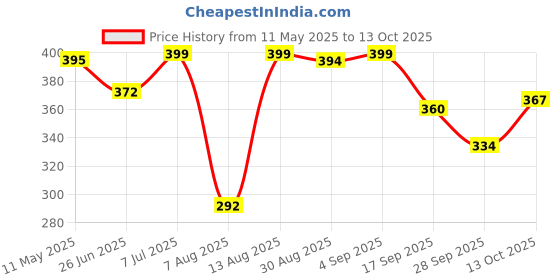 amazon.in pepe jeans Men's Solid Regular Fit Vest pepe jeans Price History Graph from 11 May 2025 to 12 Oct 2025