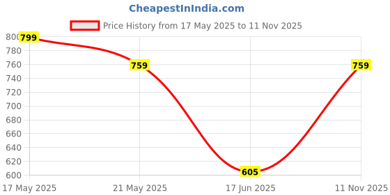 amazon.in pepe jeans Men's Solid Relaxed Fit Undershirt pepe jeans Price History Graph from 17 May 2025 to 11 Nov 2025