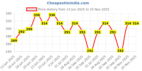 amazon.in pepe jeans Mens Square Neck Solid Vest pepe jeans Price History Graph from 13 Jun 2025 to 25 Nov 2025