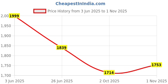 amazon.in pepe jeans Men's Straight Jeans pepe jeans Price History Graph from 3 Jun 2025 to 1 Nov 2025