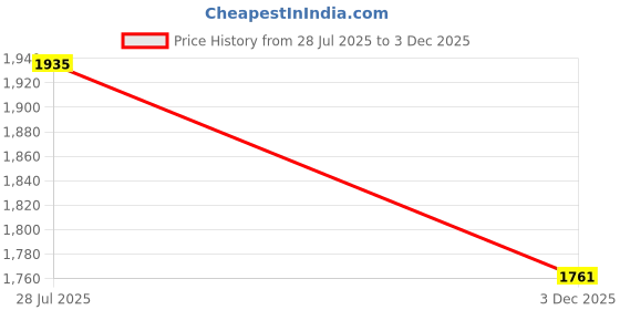 amazon.in pepe jeans Men's Straight Jeans pepe jeans Price History Graph from 28 Jul 2025 to 3 Dec 2025