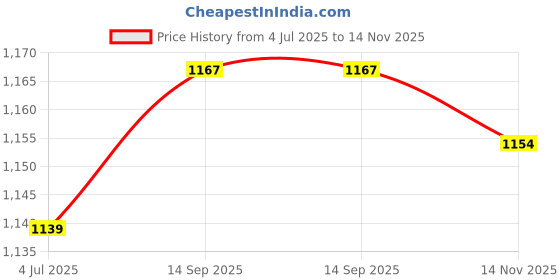 amazon.in pepe jeans Men's Straight Pants pepe jeans Price History Graph from 4 Jul 2025 to 14 Nov 2025
