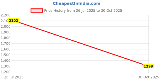 amazon.in pepe jeans Men's Straight Pants pepe jeans Price History Graph from 26 Jul 2025 to 30 Oct 2025
