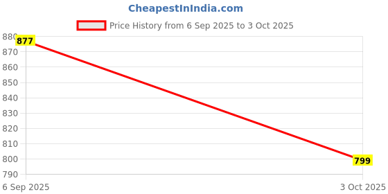 amazon.in pepe jeans Men's Striped Regular Fit Shirt pepe jeans Price History Graph from 6 Sep 2025 to 3 Oct 2025