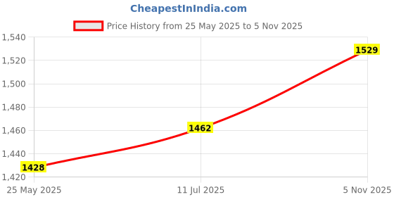 amazon.in pepe jeans Men's Tapered Fit Mid Rise Jeans pepe jeans Price History Graph from 25 May 2025 to 5 Nov 2025