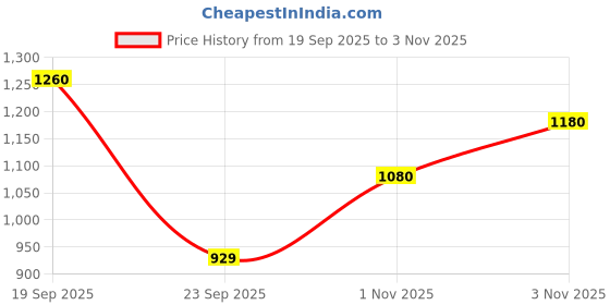 amazon.in pepe jeans Men's Tapered Fit Mid Rise Jeans pepe jeans Price History Graph from 19 Sep 2025 to 1 Nov 2025