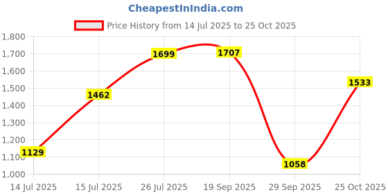 amazon.in pepe jeans Men's Tapered Fit Mid Rise Jeans pepe jeans Price History Graph from 14 Jul 2025 to 25 Oct 2025
