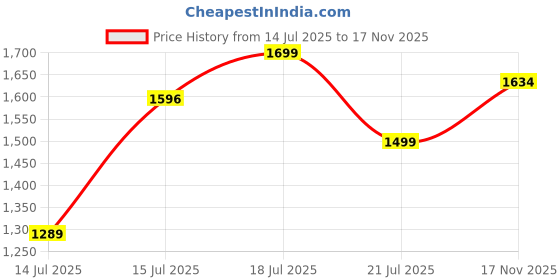 amazon.in pepe jeans Men's Tapered Fit Mid Rise Tape Vapour Fit Low Waist Jeans pepe jeans Price History Graph from 14 Jul 2025 to 17 Nov 2025
