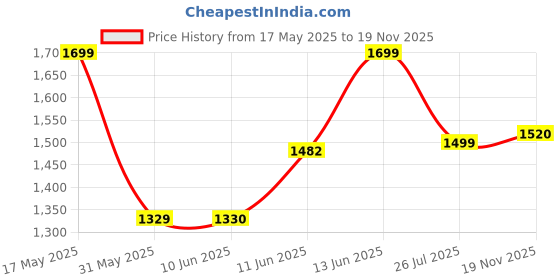 amazon.in pepe jeans Men's Tapered Vapour Fit Low Waist Jeans pepe jeans Price History Graph from 17 May 2025 to 19 Nov 2025
