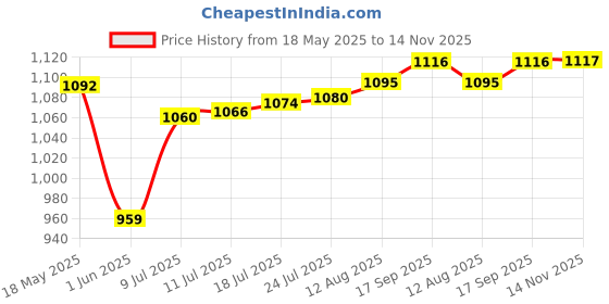 amazon.in pepe jeans Pepe JeansMen's Chino Shorts pepe jeans Price History Graph from 18 May 2025 to 14 Nov 2025