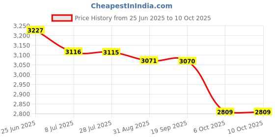amazon.in pepe jeans Polyester Men Standard Length Jacket pepe jeans Price History Graph from 25 Jun 2025 to 6 Oct 2025