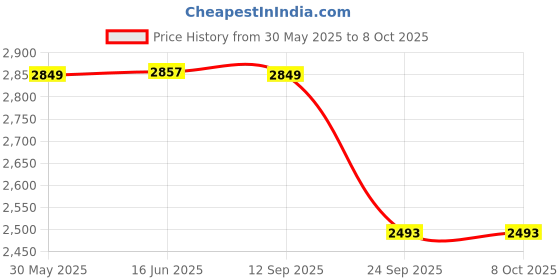 amazon.in pepe jeans Polyester Men Standard Length Jacket pepe jeans Price History Graph from 30 May 2025 to 8 Oct 2025