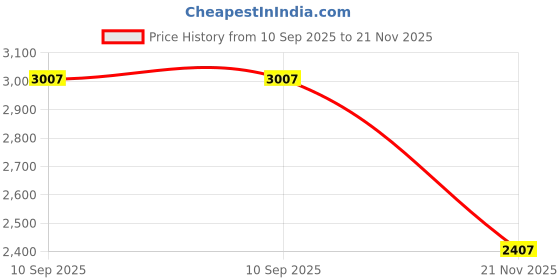amazon.in pepe jeans Polyester Men's Smarty Medium Weight Standard Length Jacket pepe jeans Price History Graph from 10 Sep 2025 to 21 Nov 2025