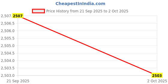 amazon.in pepe jeans Polyester Mens Standard Length Jacket pepe jeans Price History Graph from 21 Sep 2025 to 2 Oct 2025