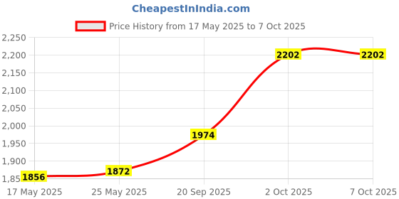 amazon.in pepe jeans Polyester Men's Wrap Standard Length Coat pepe jeans Price History Graph from 17 May 2025 to 7 Oct 2025