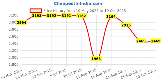amazon.in pepe jeans Polyester Men's Wrap Standard Length Coat pepe jeans Price History Graph from 10 May 2025 to 9 Oct 2025