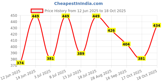 amazon.in pepe jeans Printed Cotton Boxers Innerwear, Underwear for Men - XL pepe jeans Price History Graph from 12 Jun 2025 to 18 Oct 2025