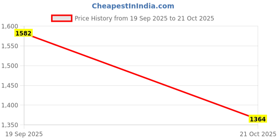 amazon.in pepe jeans Women High Rise Regular Fit Jeans pepe jeans Price History Graph from 19 Sep 2025 to 21 Oct 2025