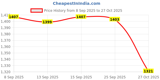amazon.in pepe jeans Women Sweatshirt pepe jeans Price History Graph from 8 Sep 2025 to 27 Oct 2025
