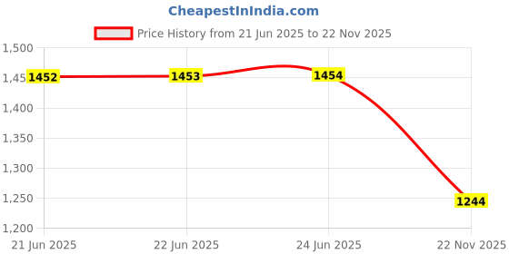 amazon.in pepe jeans Women Sweatshirt pepe jeans Price History Graph from 21 Jun 2025 to 22 Nov 2025
