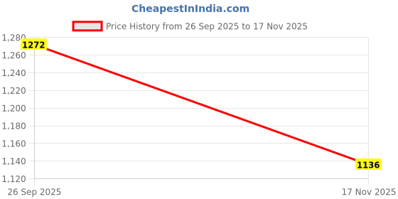 amazon.in pepe jeans Women Sweatshirt pepe jeans Price History Graph from 26 Sep 2025 to 17 Nov 2025