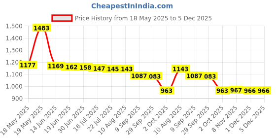 amazon.in pepe jeans Women's Boyfriend Shorts pepe jeans Price History Graph from 18 May 2025 to 5 Dec 2025