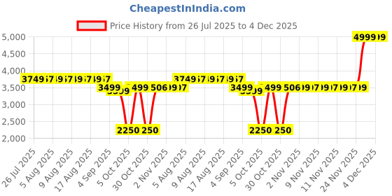 amazon.in pepe jeans Women's Cotton Blend Noraa Trucker Regular Fit Standard Length Jacket With Flap Pocket pepe jeans Price History Graph from 26 Jul 2025 to 4 Dec 2025